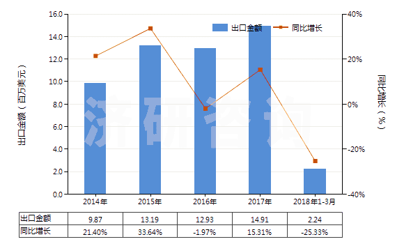 2014-2018年3月中國生石灰(HS25221000)出口總額及增速統(tǒng)計(jì) 2014-2018年3月中國生石灰(HS25221000)出口總額及增速統(tǒng)計(jì)